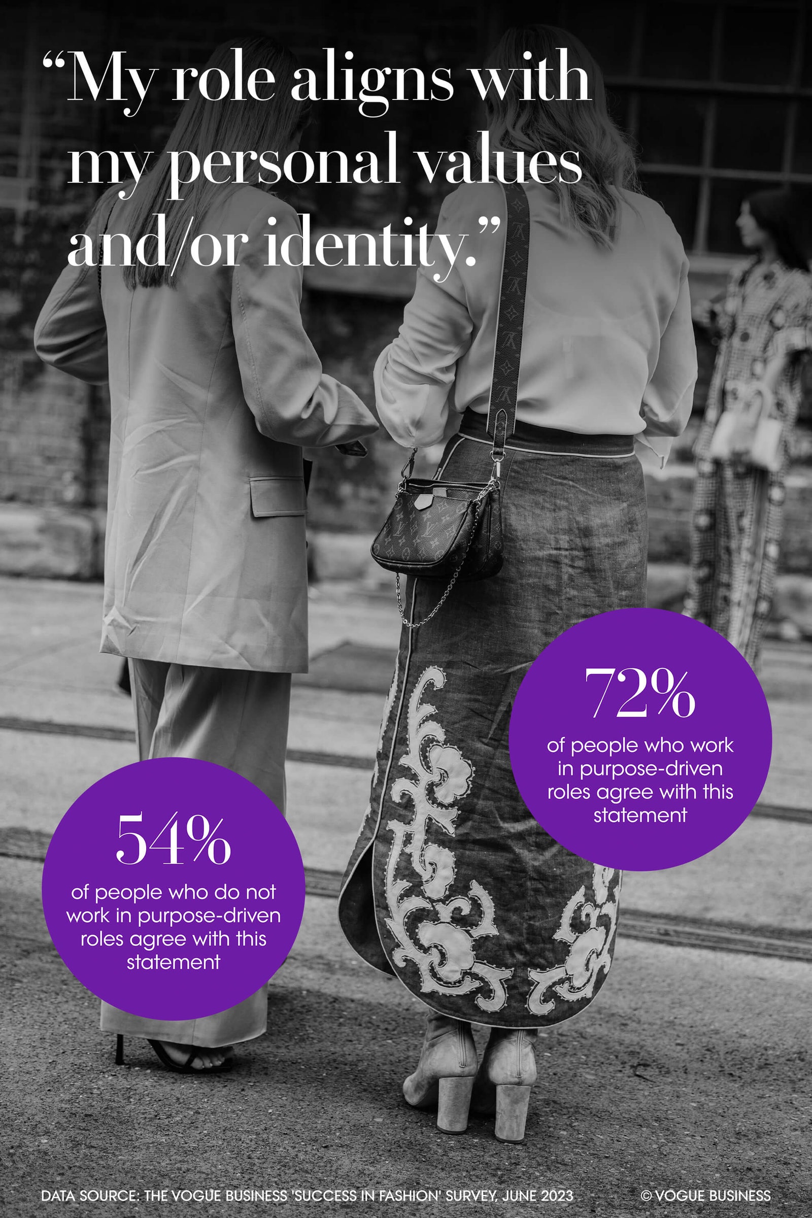 Streetstyle image of two women side by side. “My role aligns with my personal values andor identity.” 72 per cent of...